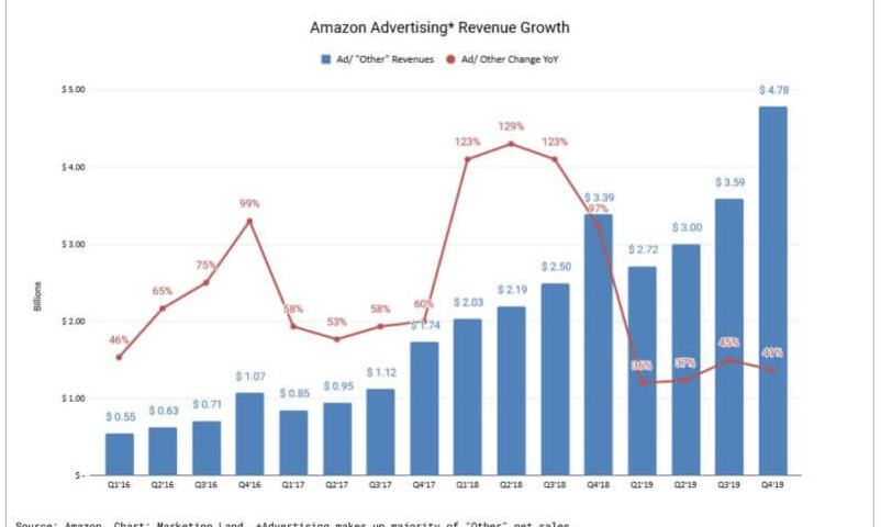 O crescente negócio de anúncios da Amazon cresceu 40% em 2019