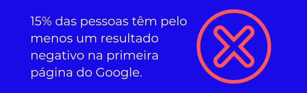 Quinze % das pessoas tem resultado negativo no Google