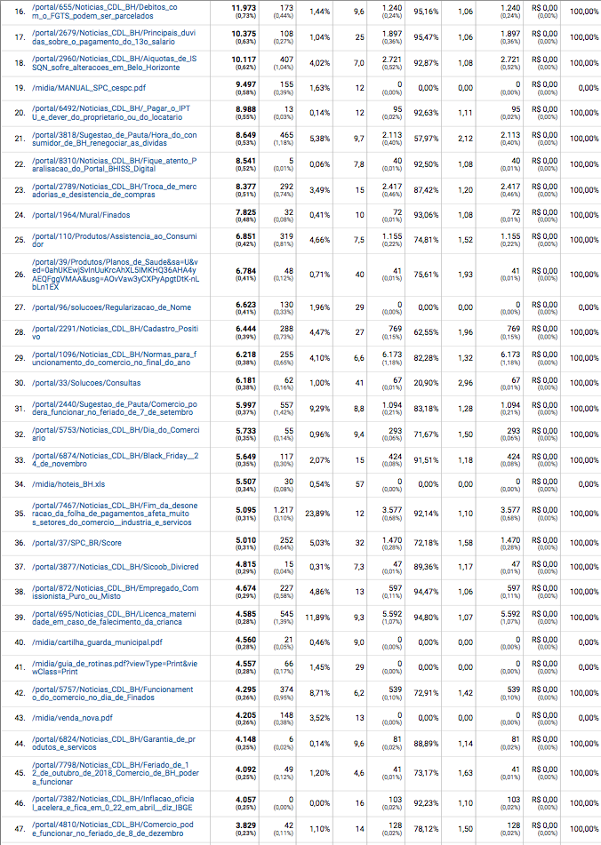 CDL BH Google Analytics resultado POR Seo Muniz