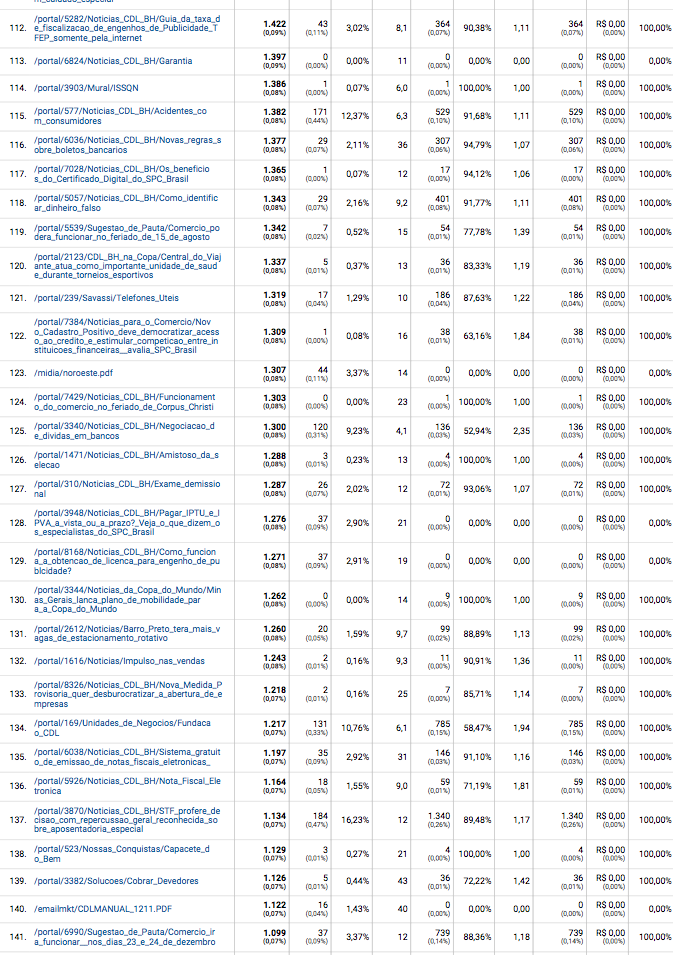 CDL BH Google Analytics resultado by Seo Muniz seo