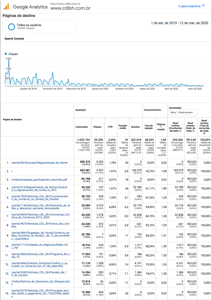 CDL BH Google Analytics resultado by Seo Muniz