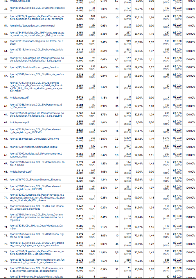 CDL Belo Horizonte Google Analytics resultado by Seo Muniz