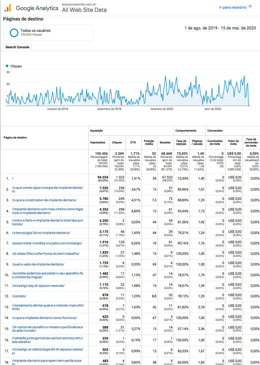 Dr Alysson Resende Google Analytics resultado Seo Muniz