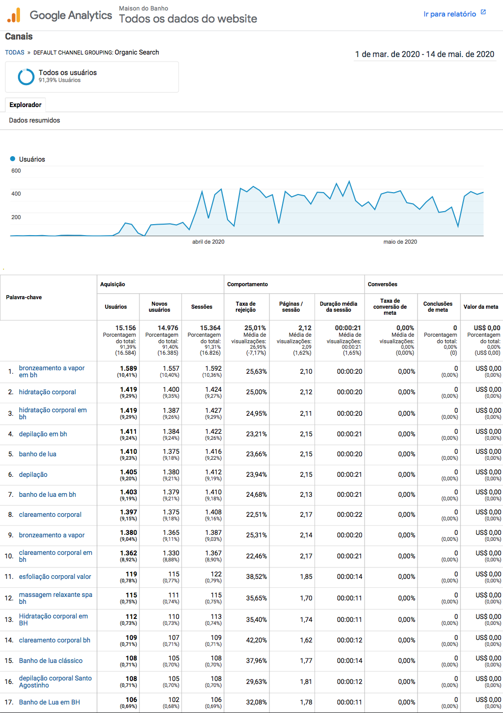 Maison do Banho Google Analytics