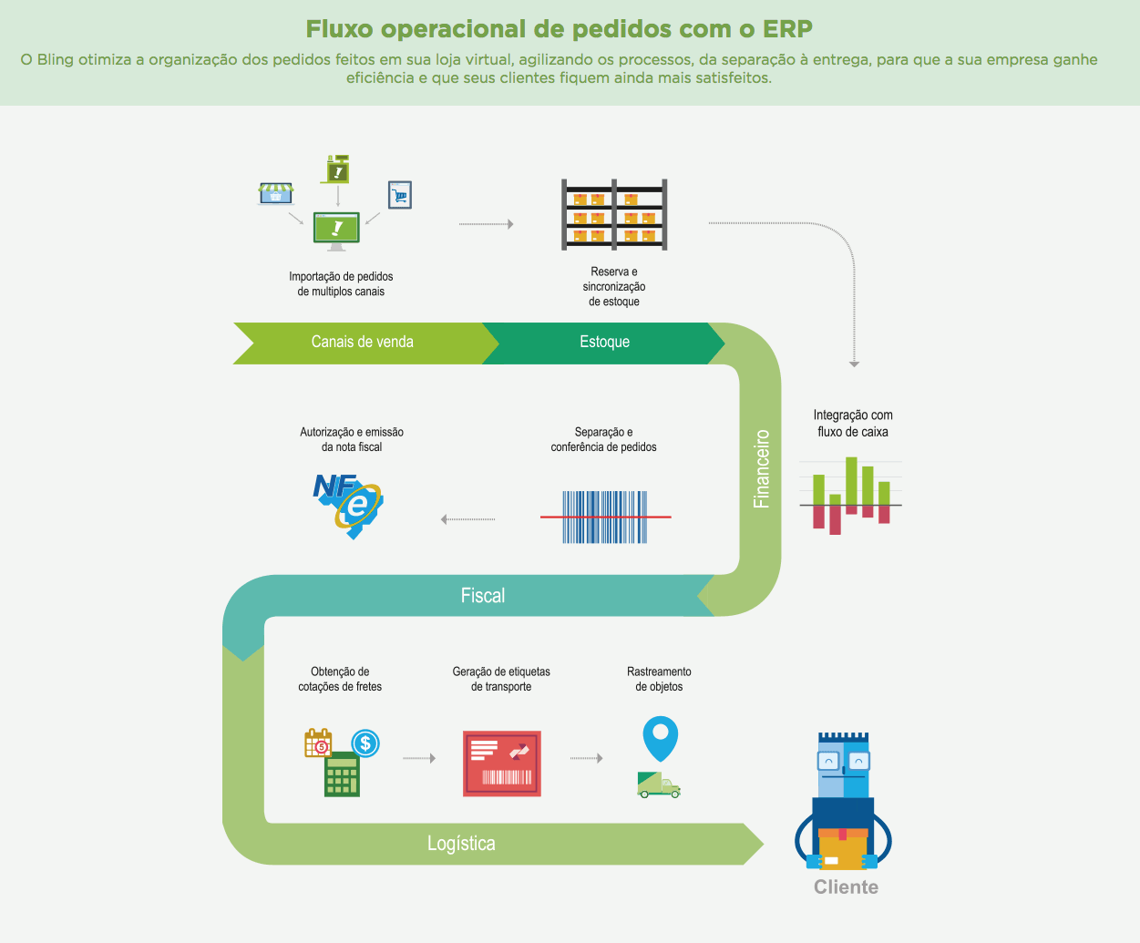 Fluxo operacional de pedidos com o ERP O Bling otimiza a organização dos pedidos feitos em sua loja virtual, agilizando os processos, da separação à entrega, para que a sua empresa ganhe eficiência e que seus clientes fiquem ainda mais satisfeitos.